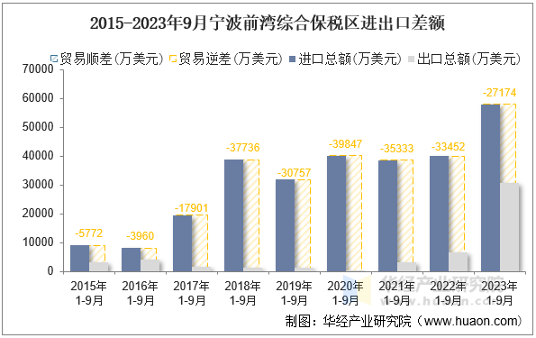 2015-2023年9月宁波前湾综合保税区进出口差额