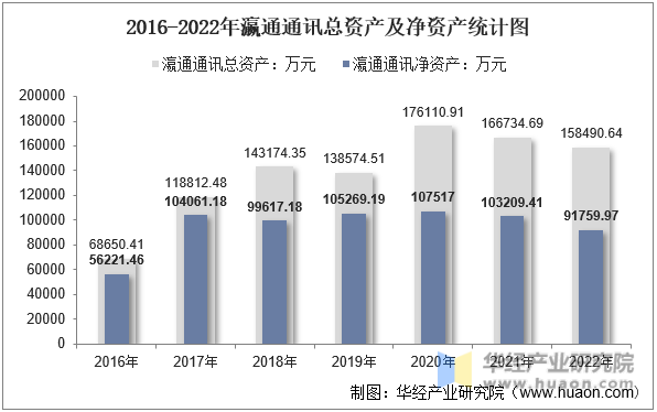2016-2022年瀛通通讯总资产及净资产统计图