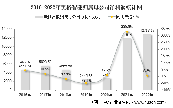 2016-2022年美格智能归属母公司净利润统计图