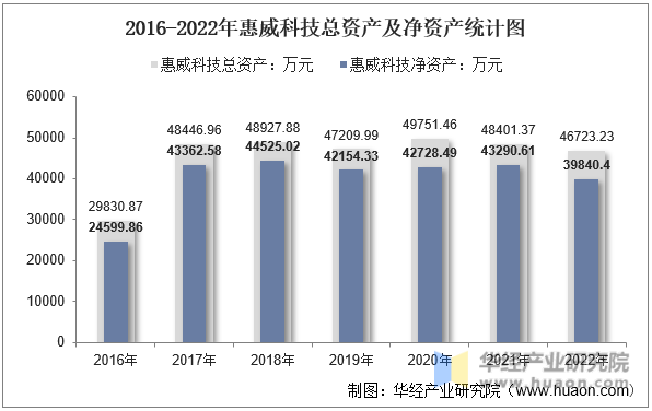2016-2022年惠威科技总资产及净资产统计图