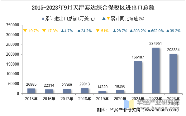 2015-2023年9月天津泰达综合保税区进出口总额