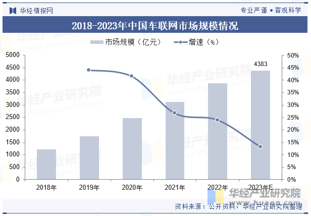 2018-2023年中国车联网市场规模情况
