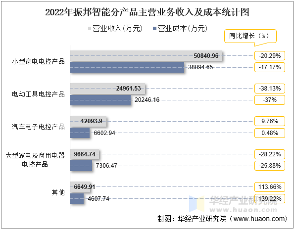 2022年振邦智能分产品主营业务收入及成本统计图