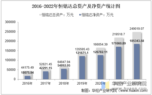 2016-2022年恒铭达总资产及净资产统计图