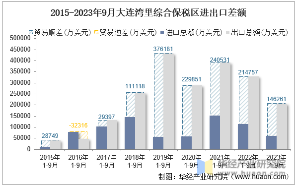2015-2023年9月大连湾里综合保税区进出口差额
