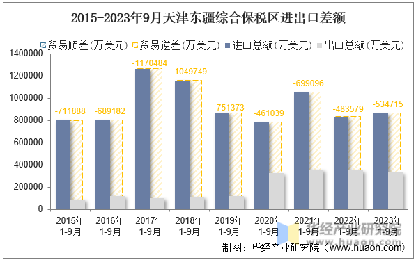 2015-2023年9月天津东疆综合保税区进出口差额