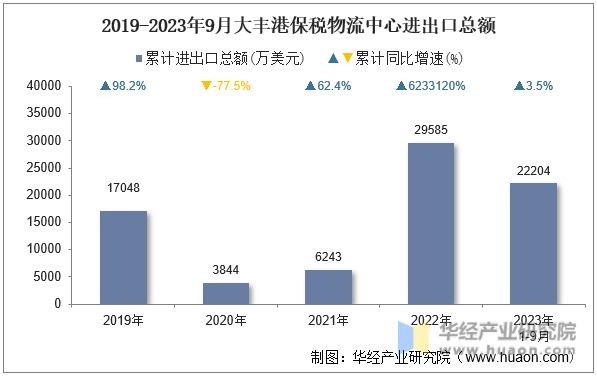 2019-2023年9月大丰港保税物流中心进出口总额