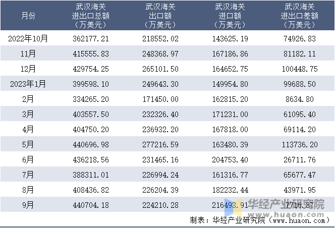 2022-2023年9月武汉海关进出口月度情况统计表