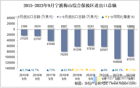 2015-2023年9月宁波梅山综合保税区进出口总额