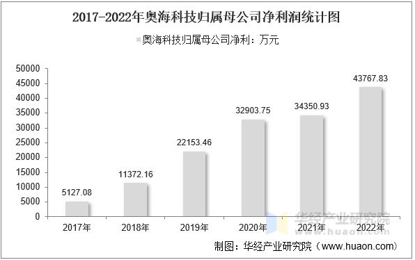 2017-2022年奥海科技归属母公司净利润统计图