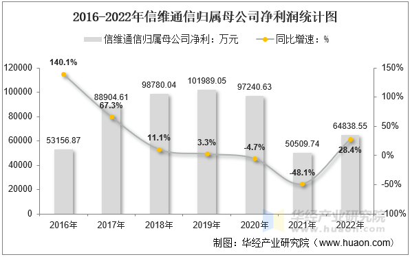 2016-2022年信维通信归属母公司净利润统计图