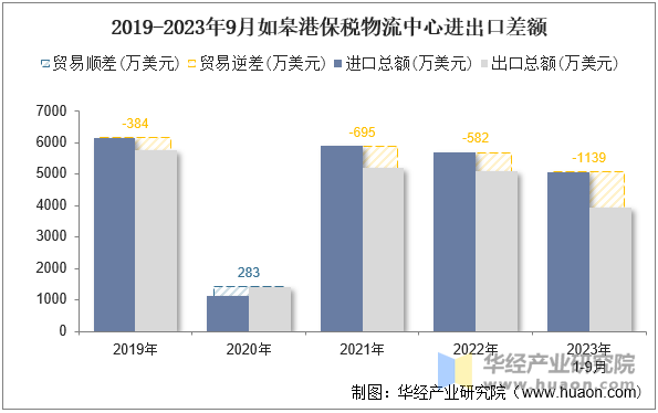 2019-2023年9月如皋港保税物流中心进出口差额