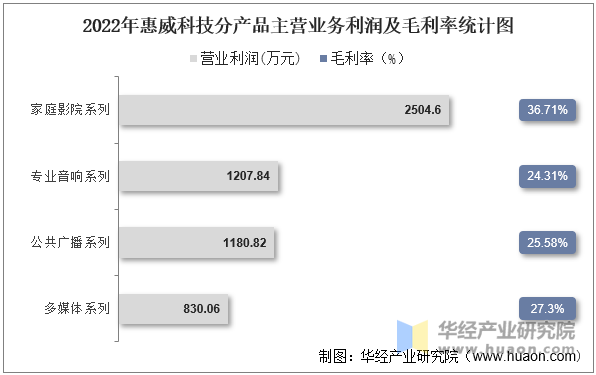 2022年惠威科技分产品主营业务利润及毛利率统计图