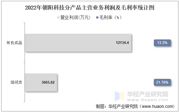 2022年朝阳科技分产品主营业务利润及毛利率统计图