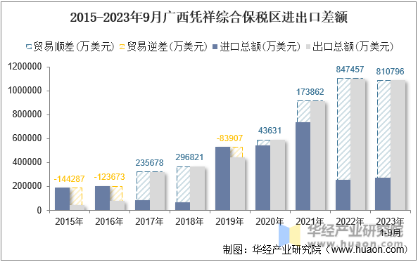 2015-2023年9月广西凭祥综合保税区进出口差额