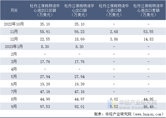 2022-2023年9月牡丹江保税物流中心进出口额月度情况统计表