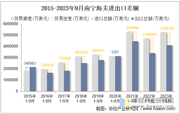 2015-2023年9月南宁海关进出口差额