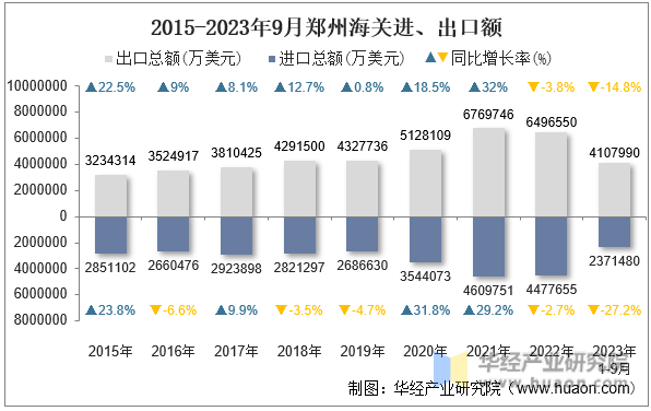 2015-2023年9月郑州海关进、出口额