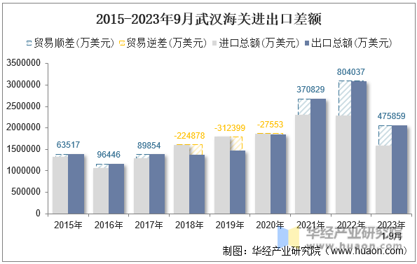 2015-2023年9月武汉海关进出口差额