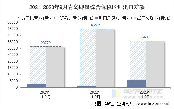 2021-2023年9月青岛即墨综合保税区进出口差额