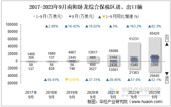 2017-2023年9月南阳卧龙综合保税区进、出口额