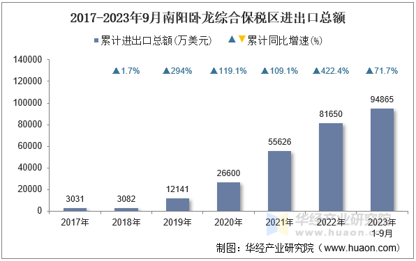 2017-2023年9月南阳卧龙综合保税区进出口总额