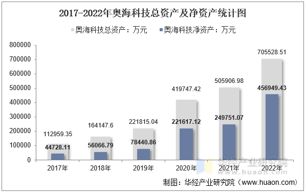 2017-2022年奥海科技总资产及净资产统计图