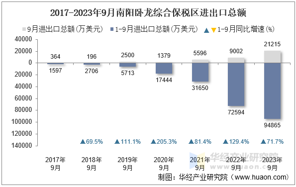 2017-2023年9月南阳卧龙综合保税区进出口总额