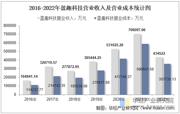 2016-2022年盈趣科技营业收入及营业成本统计图