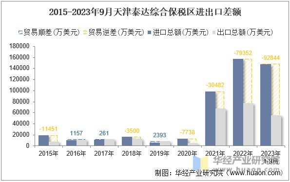 2015-2023年9月天津泰达综合保税区进出口差额