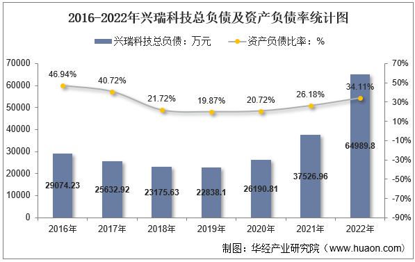 2016-2022年兴瑞科技总负债及资产负债率统计图