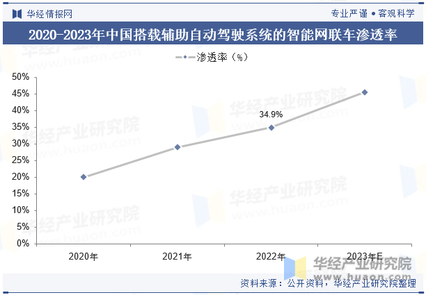 2020-2023年中国搭载辅助自动驾驶系统的智能网联车渗透率