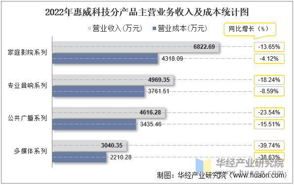 2022年惠威科技分产品主营业务收入及成本统计图