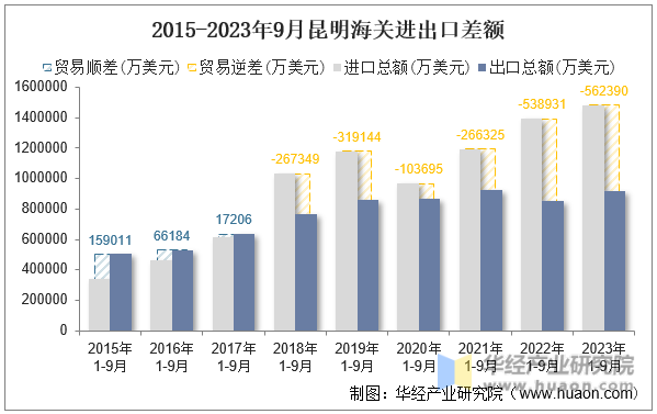 2015-2023年9月昆明海关进出口差额