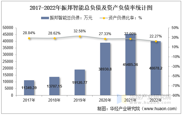 2017-2022年振邦智能总负债及资产负债率统计图