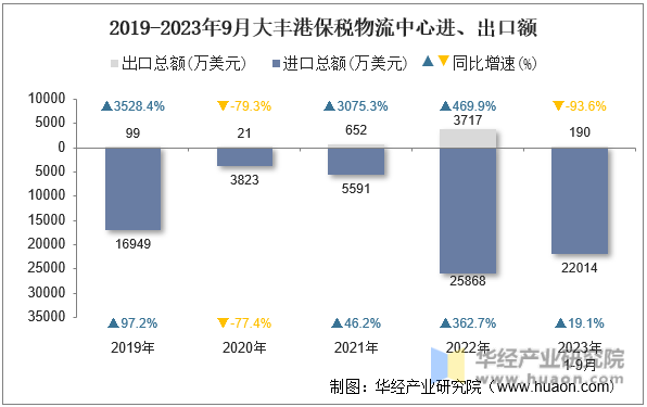 2019-2023年9月大丰港保税物流中心进、出口额