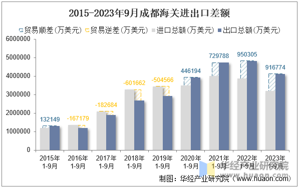 2015-2023年9月成都海关进出口差额