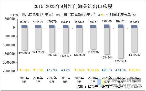 2015-2023年9月江门海关进出口总额