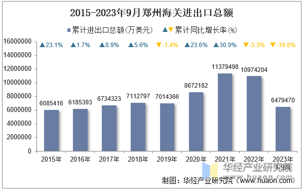 2015-2023年9月郑州海关进出口总额
