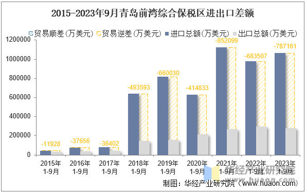2015-2023年9月青岛前湾综合保税区进出口差额