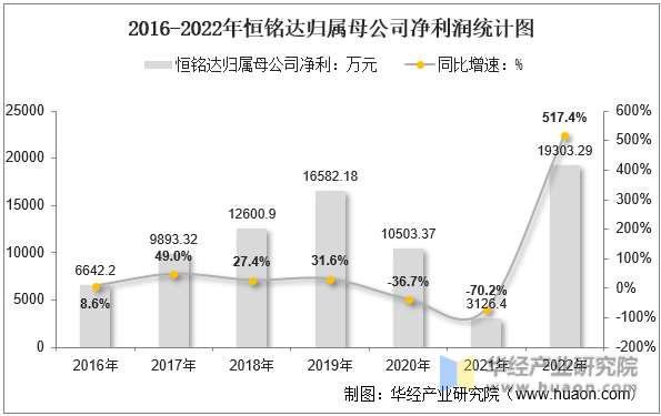 2016-2022年恒铭达归属母公司净利润统计图