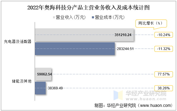 2022年奥海科技分产品主营业务收入及成本统计图