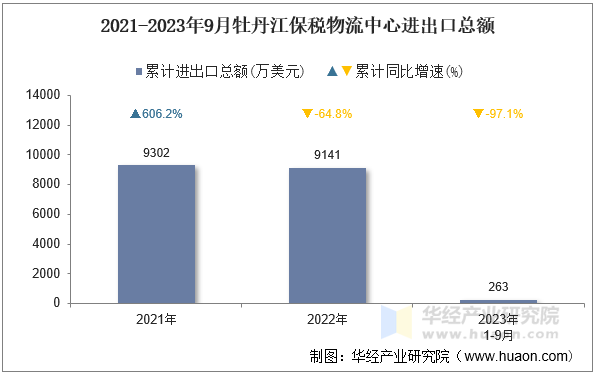 2021-2023年9月牡丹江保税物流中心进出口总额