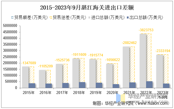 2015-2023年9月湛江海关进出口差额