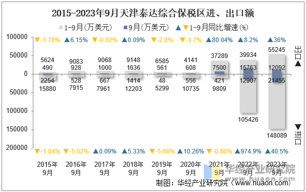 2015-2023年9月天津泰达综合保税区进、出口额