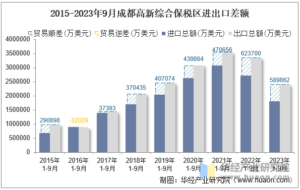 2015-2023年9月成都高新综合保税区进出口差额