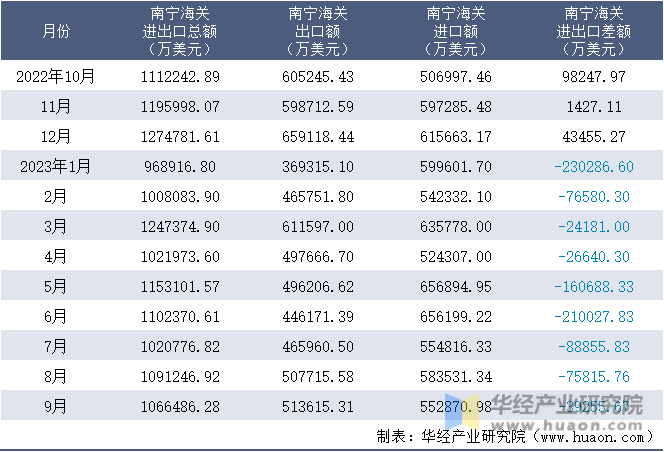 2022-2023年9月南宁海关进出口月度情况统计表