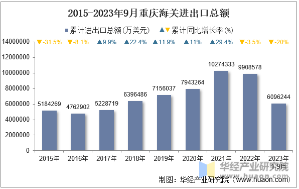2015-2023年9月重庆海关进出口总额