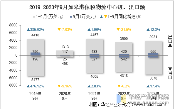 2019-2023年9月如皋港保税物流中心进、出口额