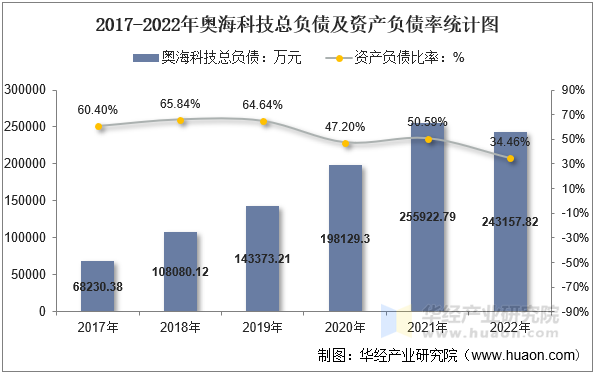 2017-2022年奥海科技总负债及资产负债率统计图